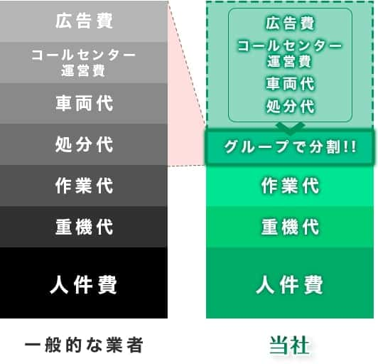 一般的な業者と手嶋林業のコストの違い